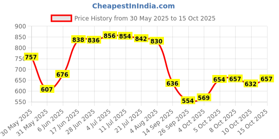 flipkart.com la verne Fitted King Size Breathable, Stretchable, Waterproof Mattress Cover la verne Price History Graph from 30 May 2025 to 15 Oct 2025