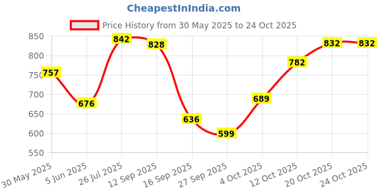 flipkart.com la verne Fitted King Size Breathable, Stretchable, Waterproof Mattress Cover la verne Price History Graph from 30 May 2025 to 22 Oct 2025