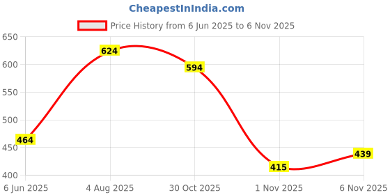 flipkart.com flipkart perfect homes Fitted King Size Breathable, Stretchable, Waterproof Mattress Cover flipkart perfect homes Price History Graph from 6 Jun 2025 to 6 Nov 2025
