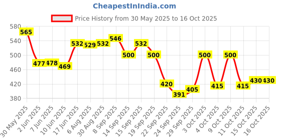 flipkart.com magixy Fitted King Size Breathable, Stretchable, Waterproof Mattress Cover magixy Price History Graph from 30 May 2025 to 16 Oct 2025