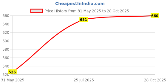 flipkart.com mattress protector Fitted King Size Breathable, Stretchable, Waterproof Mattress Cover mattress protector Price History Graph from 31 May 2025 to 28 Oct 2025