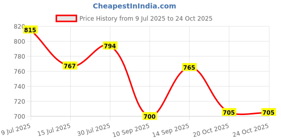 flipkart.com dream care Fitted King Size Breathable, Stretchable, Waterproof Mattress Cover dream care Price History Graph from 9 Jul 2025 to 24 Oct 2025
