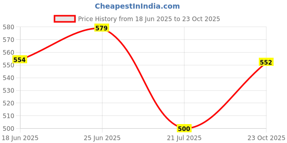flipkart.com flo mattres Fitted King Size Breathable, Stretchable, Waterproof Mattress Cover flo mattres Price History Graph from 18 Jun 2025 to 23 Oct 2025