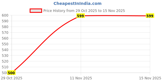 flipkart.com labham Fitted King Size Breathable, Stretchable, Waterproof Mattress Cover labham Price History Graph from 29 Oct 2025 to 15 Nov 2025