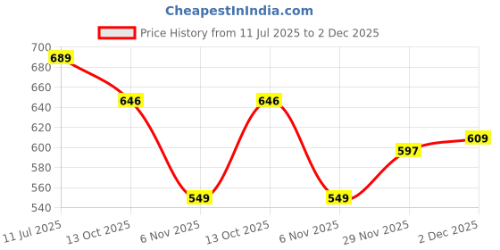 flipkart.com avi Fitted King Size Breathable, Stretchable, Waterproof Mattress Cover avi Price History Graph from 11 Jul 2025 to 2 Dec 2025