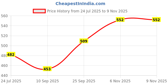flipkart.com flo mattres Fitted King Size Breathable, Stretchable, Waterproof Mattress Cover flo mattres Price History Graph from 24 Jul 2025 to 8 Nov 2025