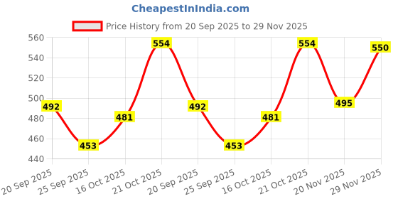flipkart.com la verne Fitted King Size Breathable, Stretchable, Waterproof Mattress Cover la verne Price History Graph from 20 Sep 2025 to 29 Nov 2025