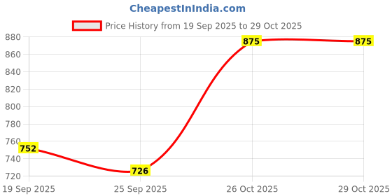 flipkart.com flipkart smartbuy Fitted King Size Breathable, Stretchable, Waterproof Mattress Cover flipkart smartbuy Price History Graph from 19 Sep 2025 to 29 Oct 2025