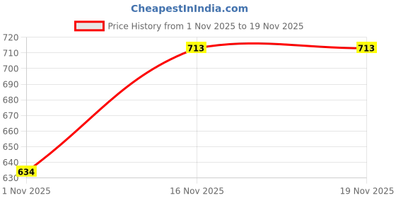 flipkart.com oyo baby Fitted King Size Breathable, Stretchable, Waterproof Mattress Cover oyo baby Price History Graph from 1 Nov 2025 to 18 Nov 2025