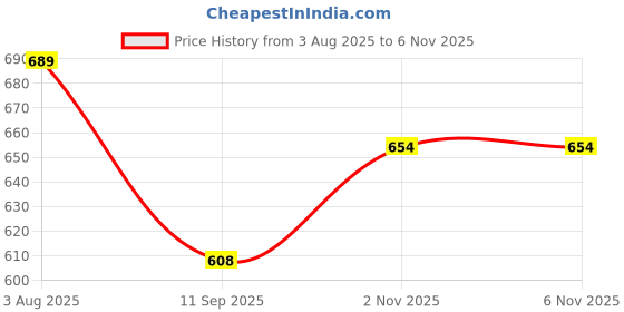 flipkart.com tundwal's Fitted King Size Breathable, Stretchable, Waterproof Mattress Cover tundwal's Price History Graph from 3 Aug 2025 to 5 Nov 2025