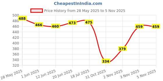 flipkart.com labham Fitted King Size Breathable, Stretchable, Waterproof, Stretchable, Waterproof Mattress Cover labham Price History Graph from 28 May 2025 to 3 Nov 2025