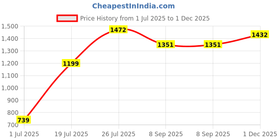 flipkart.com gadda co Fitted King Size Waterproof, Breathable, Stretchable Mattress Cover gadda co Price History Graph from 1 Jul 2025 to 1 Dec 2025