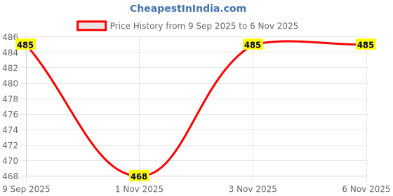 flipkart.com furnigully Fitted King Size Waterproof, Breathable, Stretchable Mattress Cover furnigully Price History Graph from 9 Sep 2025 to 3 Nov 2025