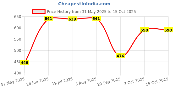 flipkart.com magical Fitted King Size Waterproof Mattress Cover magical Price History Graph from 31 May 2025 to 14 Oct 2025