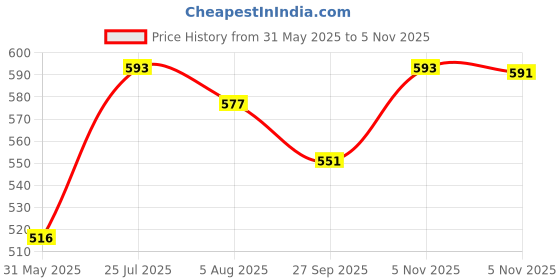 flipkart.com labham Fitted King Size Waterproof Mattress Cover labham Price History Graph from 31 May 2025 to 5 Nov 2025
