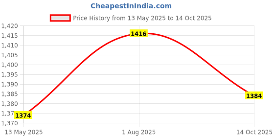flipkart.com gadda co Fitted King Size Waterproof, Stretchable, Breathable Mattress Cover gadda co Price History Graph from 13 May 2025 to 14 Oct 2025