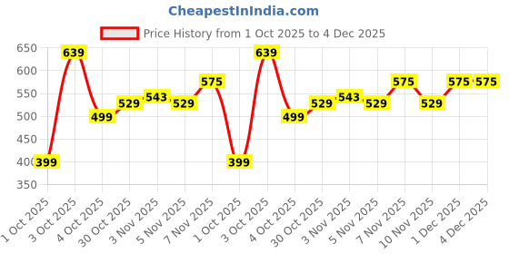 flipkart.com mattress protector Fitted King Size Waterproof, Stretchable, Breathable Mattress Cover mattress protector Price History Graph from 1 Oct 2025 to 4 Dec 2025