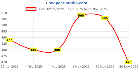 flipkart.com mattress protector Fitted King Size Waterproof, Stretchable, Breathable Mattress Cover mattress protector Price History Graph from 17 Jun 2025 to 20 Nov 2025