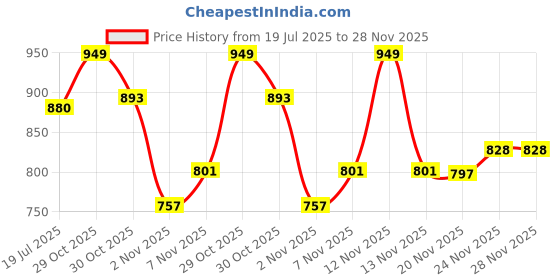 flipkart.com mattress protector Fitted King Size Waterproof, Stretchable, Breathable Mattress Cover mattress protector Price History Graph from 19 Jul 2025 to 28 Nov 2025