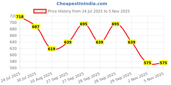 flipkart.com gadda co Fitted King Size Waterproof, Stretchable, Breathable Mattress Cover gadda co Price History Graph from 24 Jul 2025 to 4 Nov 2025