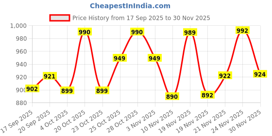 flipkart.com mattress protector Fitted King Size Waterproof, Stretchable, Breathable Mattress Cover mattress protector Price History Graph from 17 Sep 2025 to 30 Nov 2025