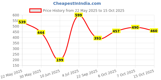 flipkart.com flipkart smartbuy Fitted Queen Size Breathable, Stretchable, Waterproof Mattress Cover flipkart smartbuy Price History Graph from 22 May 2025 to 15 Oct 2025