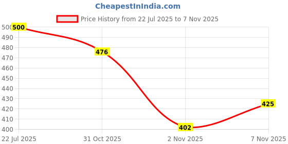 flipkart.com gadda co Fitted Queen Size Waterproof, Stretchable, Breathable Mattress Cover gadda co Price History Graph from 22 Jul 2025 to 7 Nov 2025