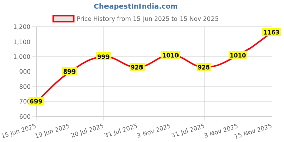 flipkart.com gadda co Fitted Queen Size Waterproof, Stretchable, Breathable Mattress Cover gadda co Price History Graph from 15 Jun 2025 to 15 Nov 2025