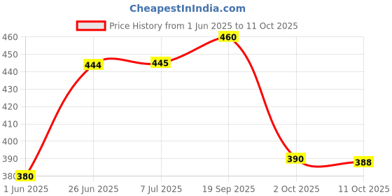 flipkart.com mattress protector Fitted Single Size Breathable, Stretchable, Waterproof Mattress Cover mattress protector Price History Graph from 1 Jun 2025 to 11 Oct 2025