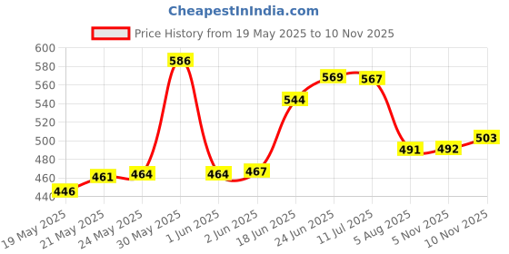 flipkart.com dream care Fitted Single Size Breathable, Stretchable, Waterproof Mattress Cover dream care Price History Graph from 19 May 2025 to 10 Nov 2025