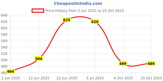 flipkart.com dream care Fitted Single Size Breathable, Stretchable, Waterproof Mattress Cover dream care Price History Graph from 2 Jun 2025 to 24 Oct 2025