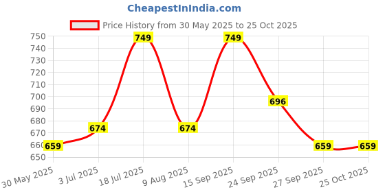 flipkart.com sleepyhead Fitted Single Size Breathable, Stretchable, Waterproof Mattress Cover sleepyhead Price History Graph from 30 May 2025 to 25 Oct 2025
