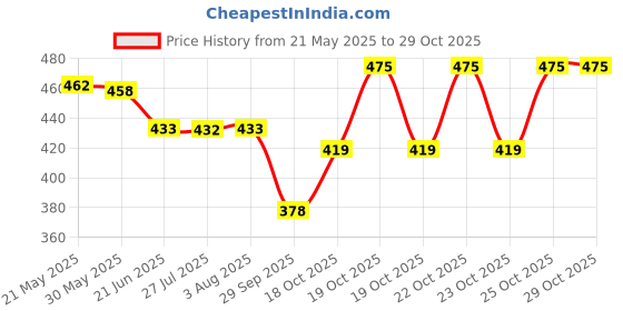 flipkart.com mattress protector Fitted Single Size Breathable, Stretchable, Waterproof Mattress Cover mattress protector Price History Graph from 21 May 2025 to 29 Oct 2025