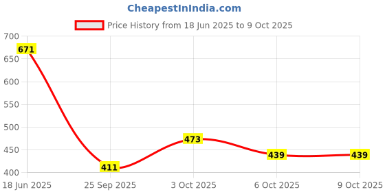 flipkart.com springtek Fitted Single Size Breathable, Stretchable, Waterproof Mattress Cover springtek Price History Graph from 18 Jun 2025 to 9 Oct 2025