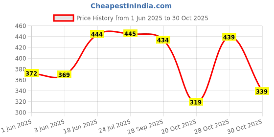 flipkart.com mattress protector Fitted Single Size Breathable, Stretchable, Waterproof Mattress Cover mattress protector Price History Graph from 1 Jun 2025 to 30 Oct 2025