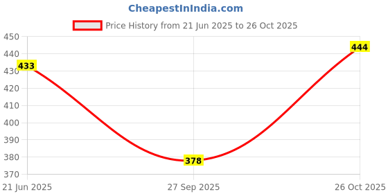 flipkart.com mattress protector Fitted Single Size Breathable, Stretchable, Waterproof Mattress Cover mattress protector Price History Graph from 21 Jun 2025 to 26 Oct 2025
