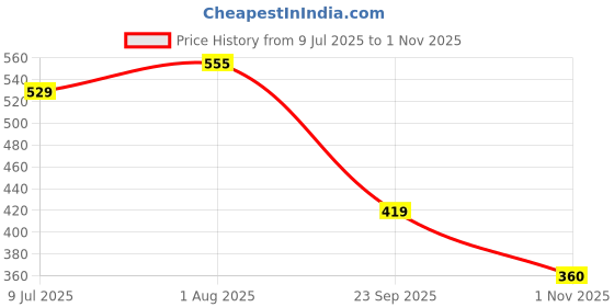 flipkart.com mattress protector Fitted Single Size Breathable, Stretchable, Waterproof Mattress Cover mattress protector Price History Graph from 9 Jul 2025 to 1 Nov 2025