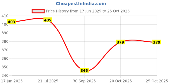 flipkart.com mattress protector Fitted Single Size Breathable, Stretchable, Waterproof Mattress Cover mattress protector Price History Graph from 17 Jun 2025 to 24 Oct 2025