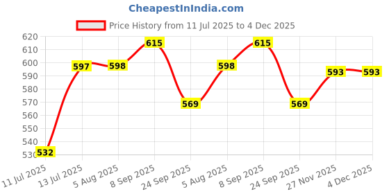 flipkart.com dream care Fitted Single Size Breathable, Stretchable, Waterproof Mattress Cover dream care Price History Graph from 11 Jul 2025 to 4 Dec 2025