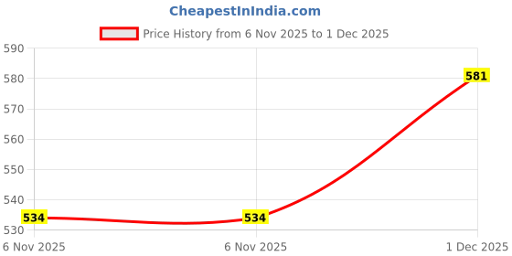 flipkart.com dream care Fitted Single Size Breathable, Stretchable, Waterproof Mattress Cover dream care Price History Graph from 6 Nov 2025 to 1 Dec 2025