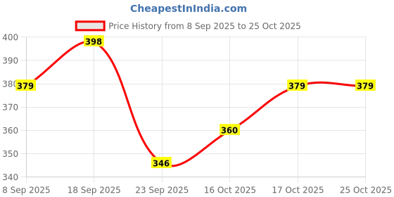 flipkart.com mattress protector Fitted Single Size Breathable, Stretchable, Waterproof Mattress Cover mattress protector Price History Graph from 8 Sep 2025 to 24 Oct 2025