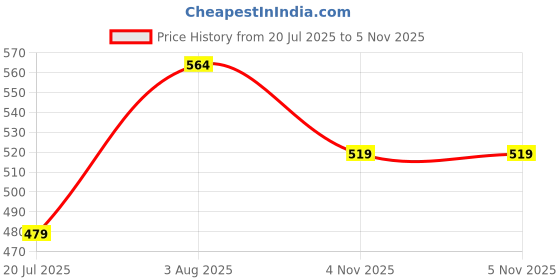 flipkart.com story@home Fitted Single Size Breathable, Waterproof Mattress Cover story@home Price History Graph from 20 Jul 2025 to 5 Nov 2025