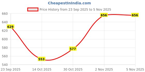 flipkart.com ultrasleep Fitted Single Size Breathable, Waterproof Mattress Cover ultrasleep Price History Graph from 23 Sep 2025 to 2 Nov 2025