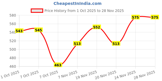 flipkart.com gadda co Fitted Single Size Waterproof, Breathable, Stretchable Mattress Cover gadda co Price History Graph from 1 Oct 2025 to 28 Nov 2025