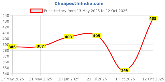 flipkart.com mattress protector Fitted Single Size Waterproof, Stretchable, Breathable Mattress Cover mattress protector Price History Graph from 13 May 2025 to 12 Oct 2025