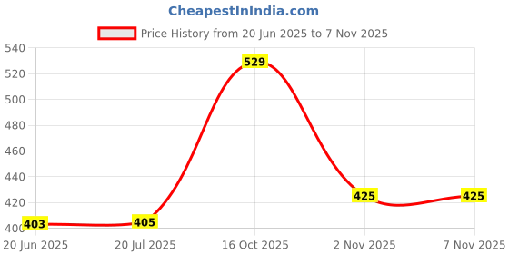 flipkart.com gadda co Fitted Single Size Waterproof, Stretchable, Breathable Mattress Cover gadda co Price History Graph from 20 Jun 2025 to 6 Nov 2025