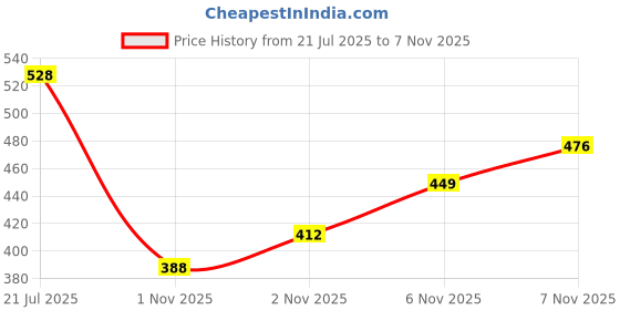 flipkart.com gadda co Fitted Single Size Waterproof, Stretchable, Breathable Mattress Cover gadda co Price History Graph from 21 Jul 2025 to 6 Nov 2025
