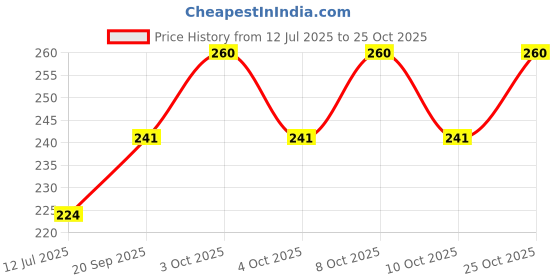 flipkart.com cherry Fittings Tap Extension for Kitchen Sink | Flexible 360° Rotating Kitchen Faucet Faucet Nozzle cherry Price History Graph from 12 Jul 2025 to 25 Oct 2025