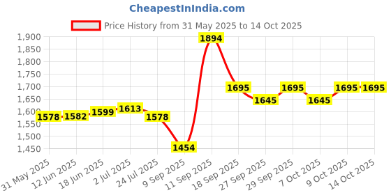 flipkart.com tendula Fittness-1 Mini Pedal Exerciser Cycle tendula Price History Graph from 31 May 2025 to 14 Oct 2025
