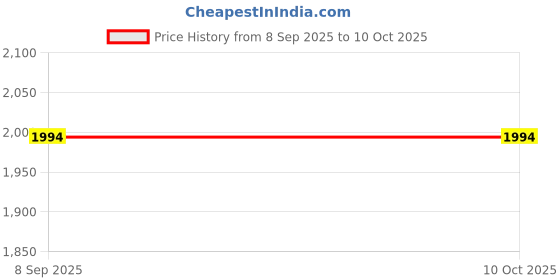 flipkart.com maitri enterprise Fittness-1 Mini Pedal Exerciser Cycle maitri enterprise Price History Graph from 8 Sep 2025 to 9 Oct 2025